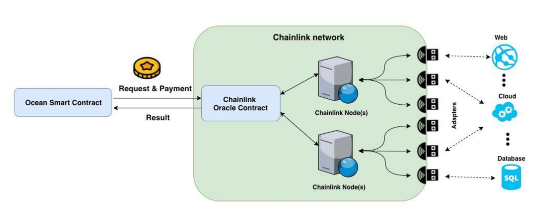 decentralizalt orakulum - Chainlink