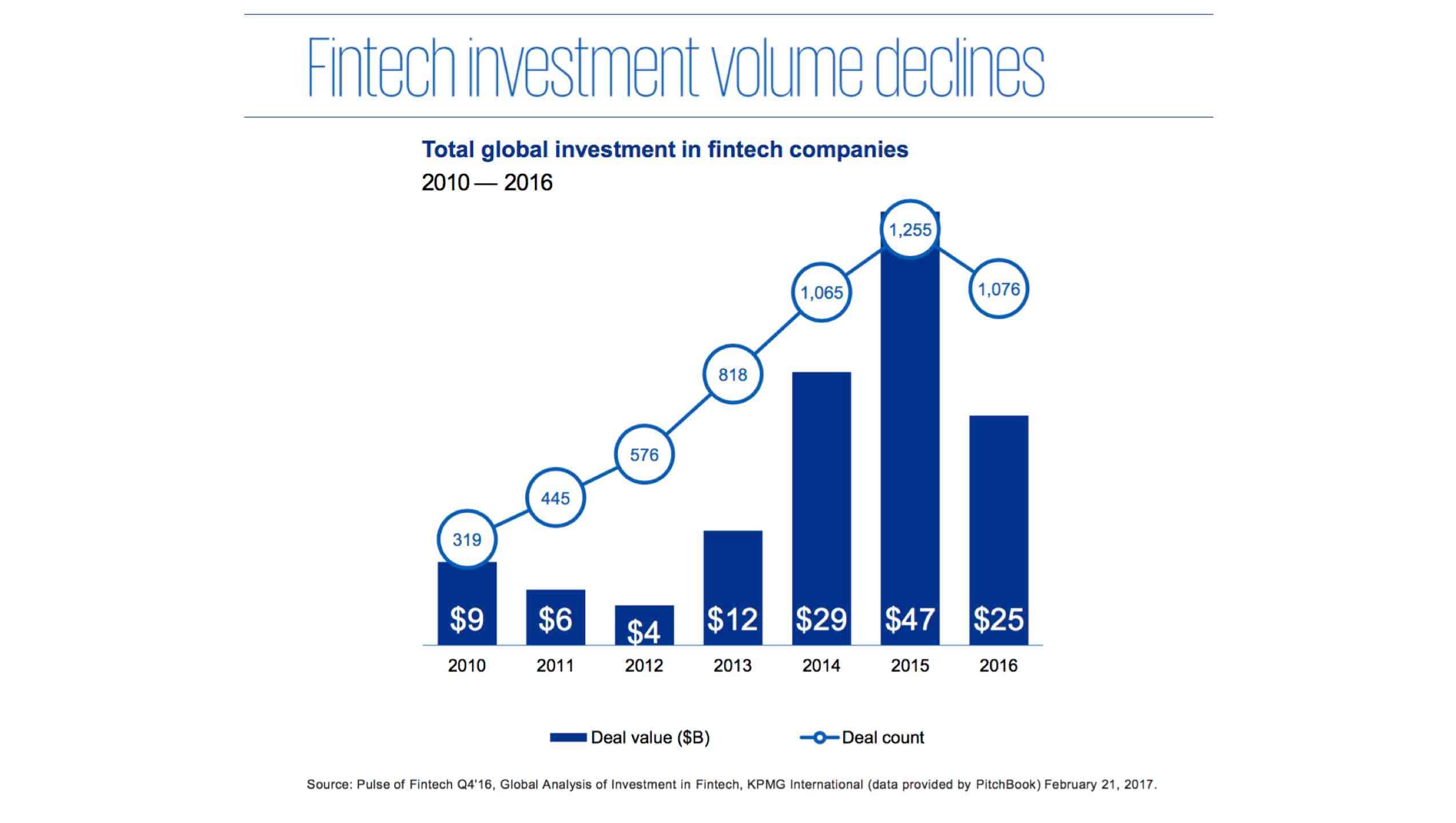 fintech investments