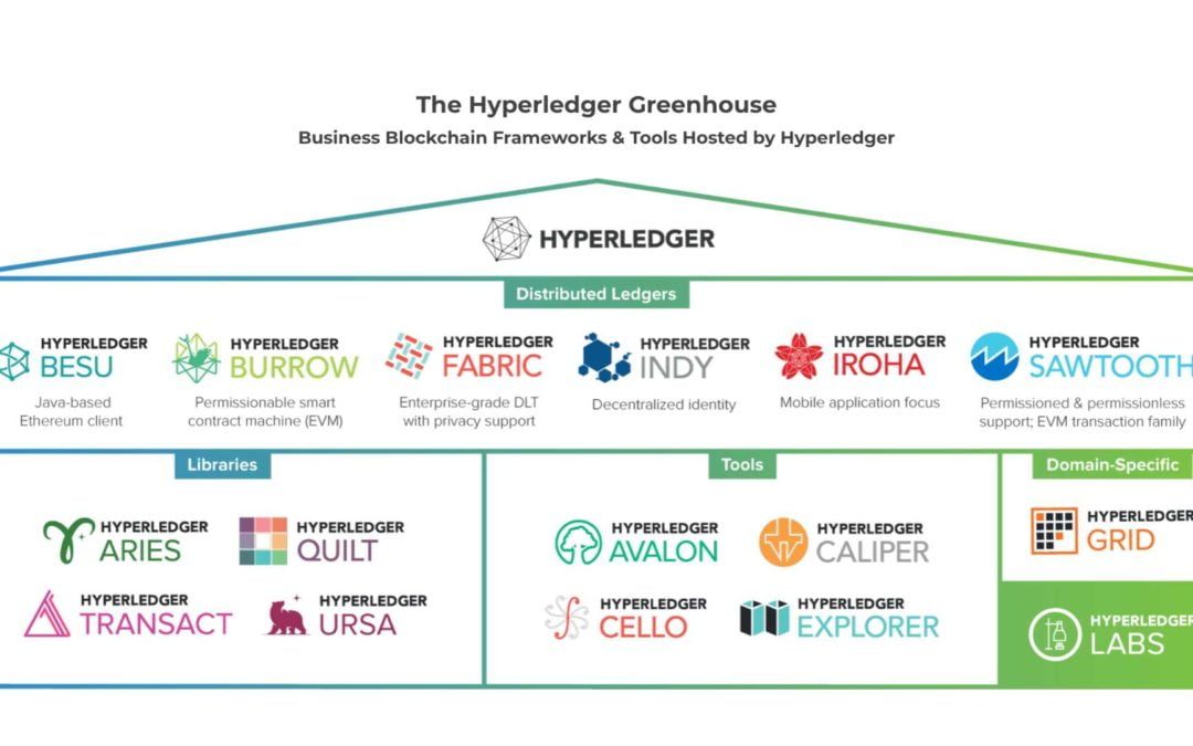 Útmutató a Hyperledger Fabric blokklánchoz
