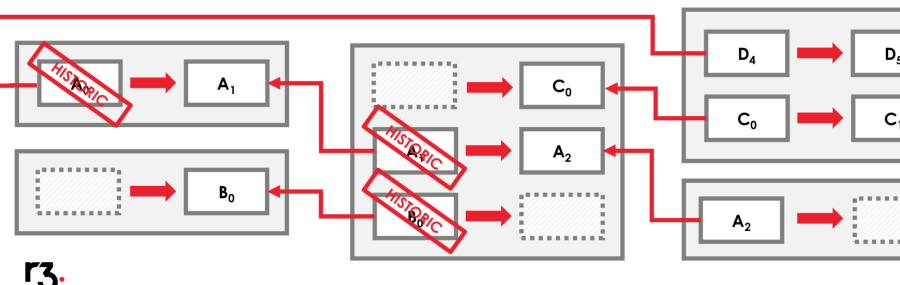 r3 corda platform blockchain