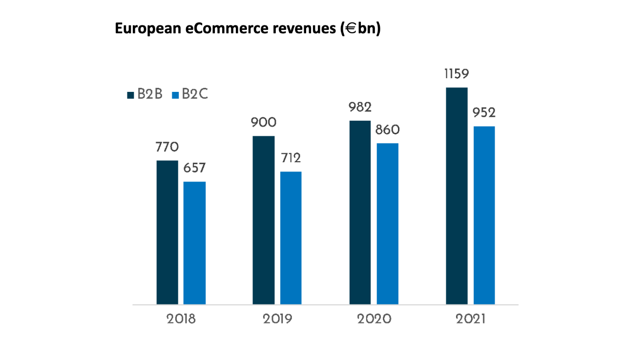 European eCommerce Revenues
